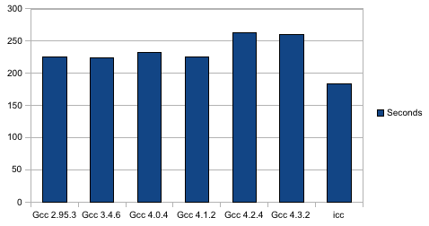 icc savagely destroys gcc
