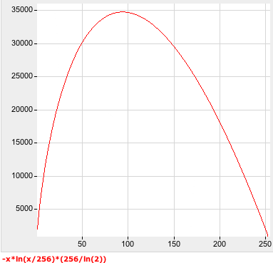 y = -x * ln (x / 256) * (256 / ln (2) ) 