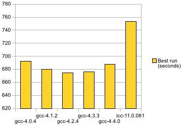 64-bit compiler output performance chart, round 2