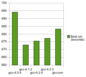 Profiling 64-bit code using FFmpeg