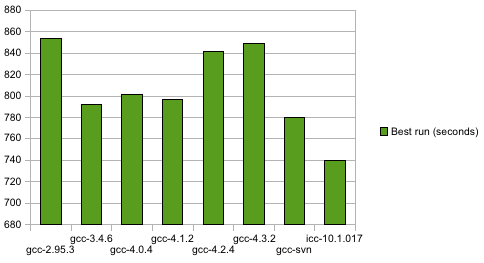 icc vs gcc performance chart when running FFmpeg, round 4