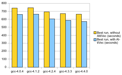 PowerPC performance comparison