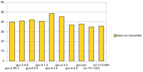 32-bit performance comparison, 2009-05-04