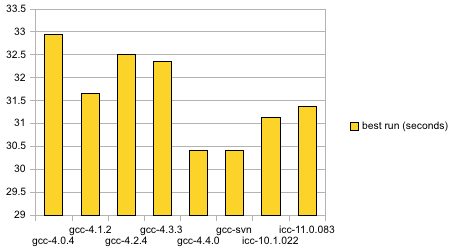 64-bit performance comparison, 2009-05-04