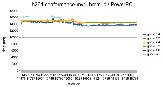 long H.264 conformance test, run on many successive revisions on PowerPC" title="long H.264 conformance test, run on many successive revisions on PowerPC