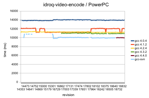 id RoQ video encode test, run on many successive revisions on PowerPC