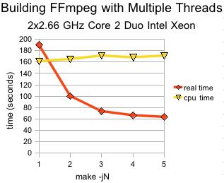FFmpeg being built with multiple threads on a 2x Core 2 Duo