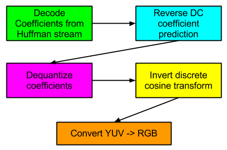 High level JPEG decoding flow