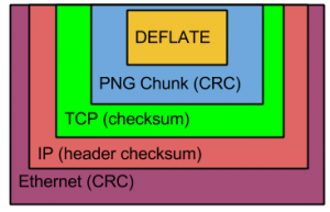 PNG Network Encapsulation