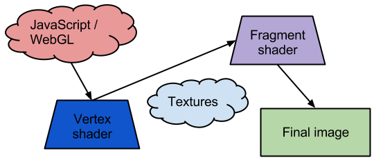 Basic WebGL rendering pipeline