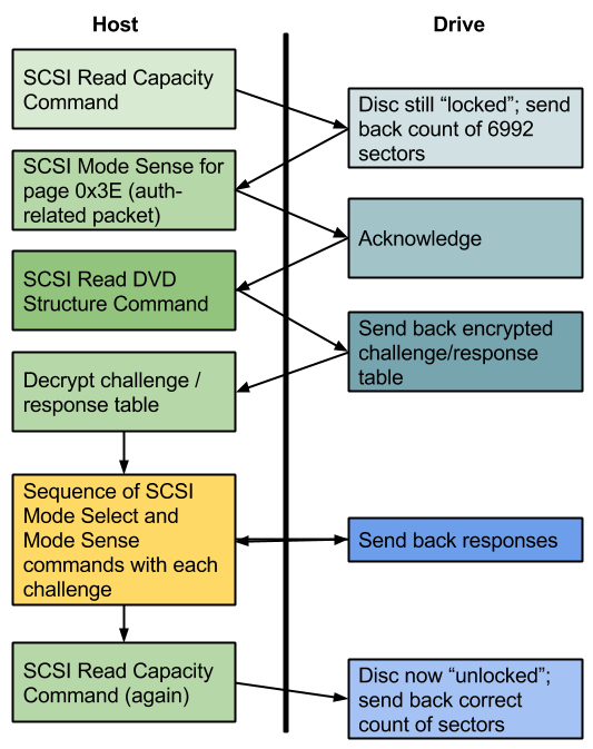 Xbox SCSI Unlock Protocol