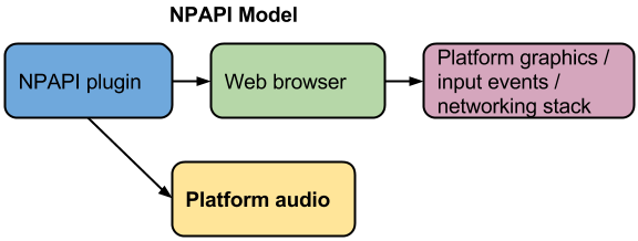 NPAPI plugin model