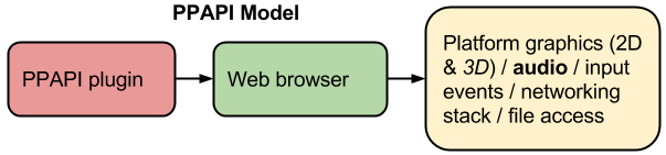 PPAPI plugin model