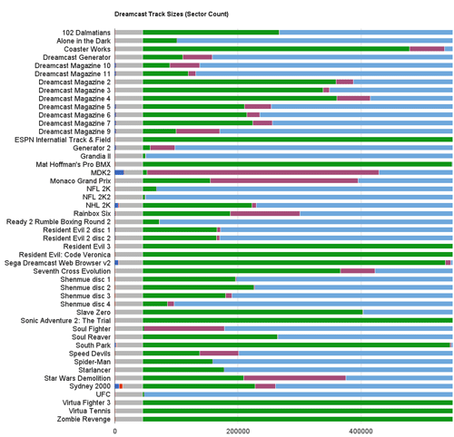 Dreamcast Track Sizes