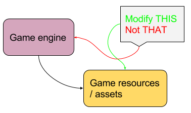 High-level game engine model