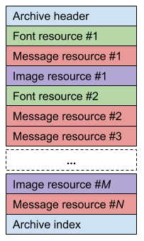 Model of the game resource archive model