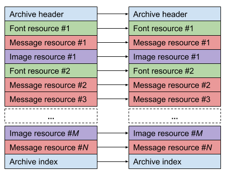 Rewriting the game resource file