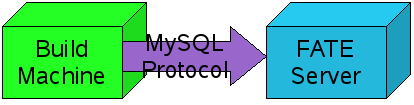 Direct MySQL protocol method