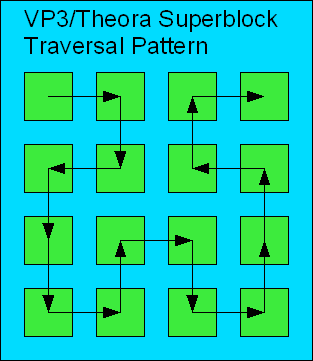 VP3/Theora Superblock Traversal Pattern