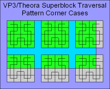 VP3/Theora superblock traversal corner cases