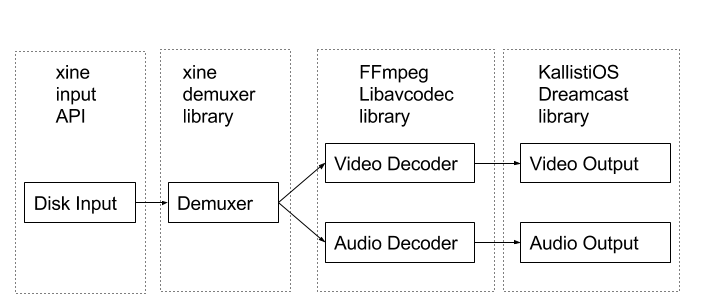 Architecture diagram for a Sega Dreamcast media player