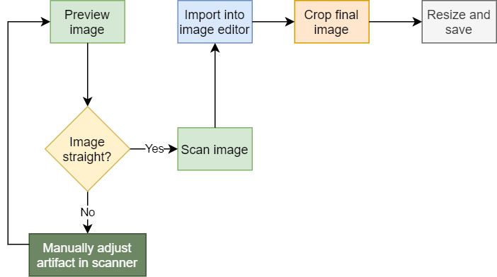 Longer workflow diagram