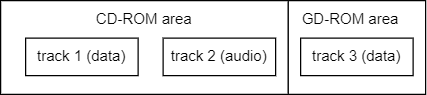 GD-ROM Layout Type 1