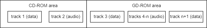 GD-ROM Layout Type 2