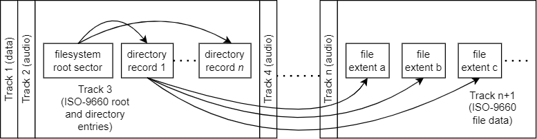 ISO-9660 Spread Across 2 Tracks