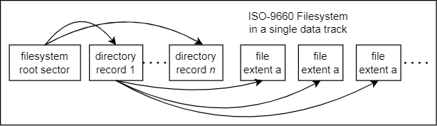 ISO-9660 In A Single Track